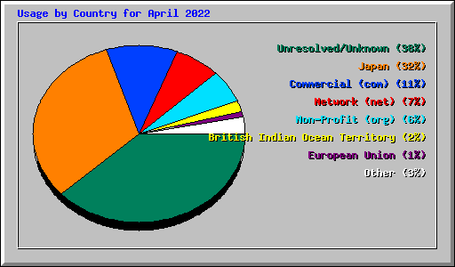 Usage by Country for April 2022