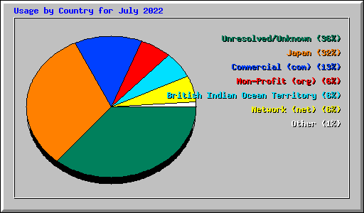 Usage by Country for July 2022