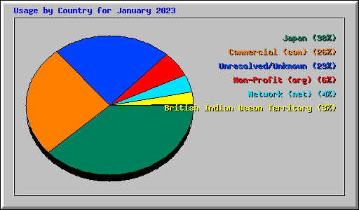 Usage by Country for January 2023