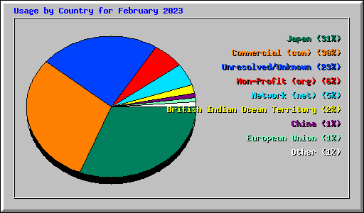 Usage by Country for February 2023