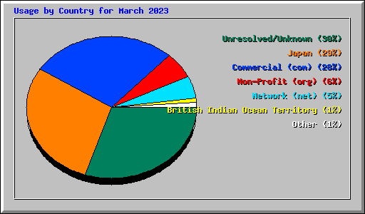 Usage by Country for March 2023