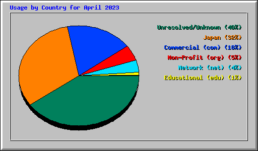 Usage by Country for April 2023