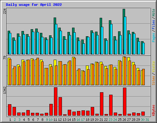 Daily usage for April 2022