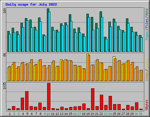 Daily usage for July 2022