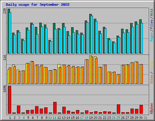 Daily usage for September 2022