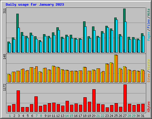 Daily usage for January 2023