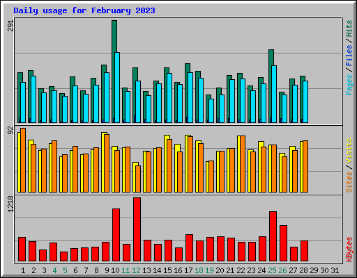 Daily usage for February 2023
