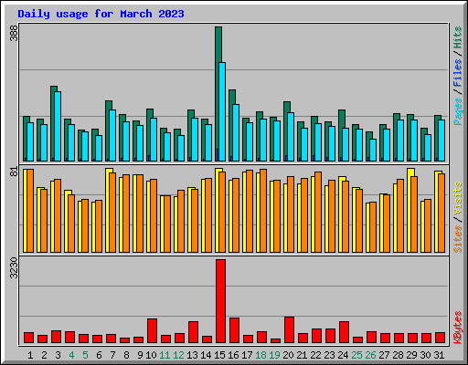 Daily usage for March 2023