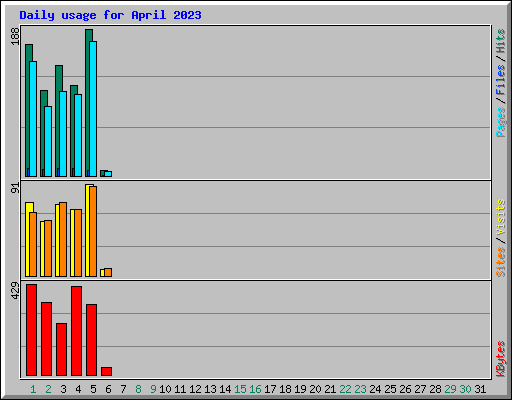 Daily usage for April 2023