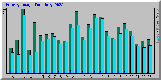 Hourly usage for July 2022