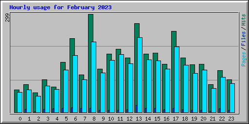 Hourly usage for February 2023