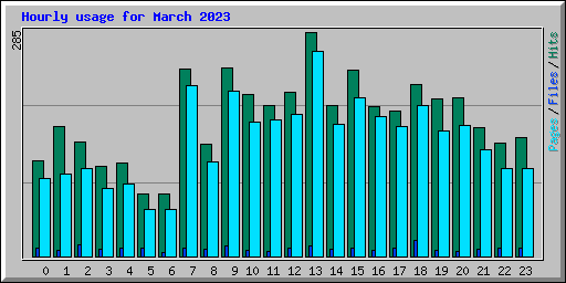 Hourly usage for March 2023